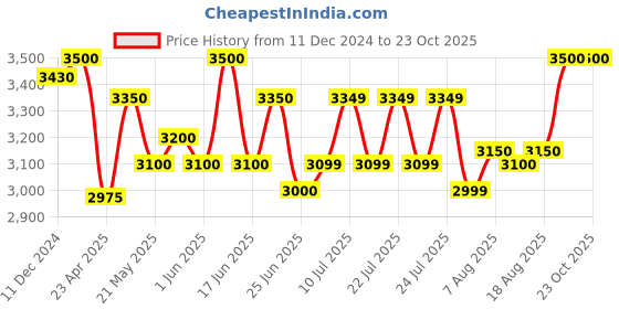 ajio.com ralleyz Unisex Tricera Tricycle with Parental Control Handle ralleyz Price History Graph from 11 Dec 2024 to 22 Oct 2025