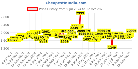 ajio.com ralleyz Wall Climbing Remote Controlled Toy ralleyz Price History Graph from 9 Jul 2024 to 11 Oct 2025