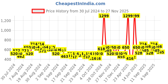 ajio.com gas Ralph Basic Polo T-shirt gas Price History Graph from 30 Jul 2024 to 27 Nov 2025