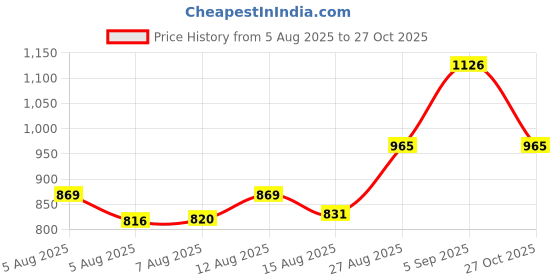 ajio.com ted smith RALPH C8 Men Full-Rim Wayfarers Frames ted smith Price History Graph from 5 Aug 2025 to 27 Oct 2025