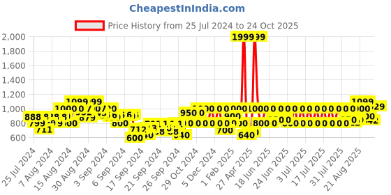 ajio.com gas Ralph Colourblock IN Slim Fit Polo T-Shirt gas Price History Graph from 25 Jul 2024 to 24 Oct 2025