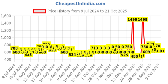 ajio.com gas Ralph Duo IN Slim Fit Polo T-Shirt gas Price History Graph from 9 Jul 2024 to 21 Oct 2025