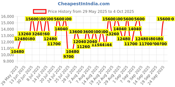 ajio.com ralph lauren Club Elixir Eau De Parfum for Men Refill ralph lauren Price History Graph from 29 May 2025 to 4 Oct 2025