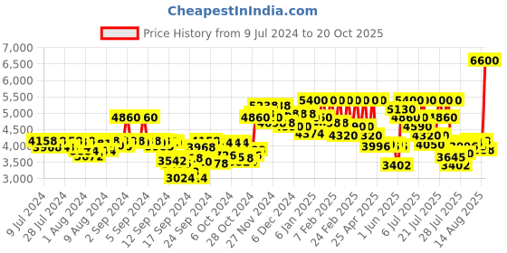 ajio.com ralph lauren Polo Black Eau De Toilette ralph lauren Price History Graph from 9 Jul 2024 to 20 Oct 2025
