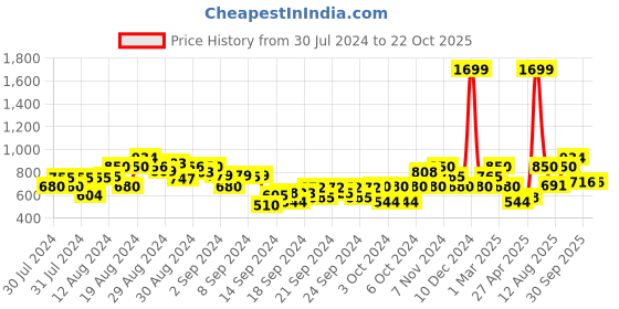 ajio.com gas Ralph Striped Polo T-shirt gas Price History Graph from 30 Jul 2024 to 21 Oct 2025
