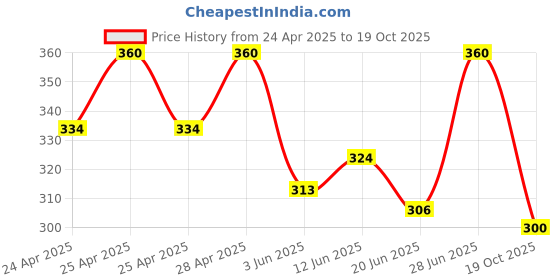 ajio.com ramadhani cloth Women Slim Fit Palazzos ramadhani cloth Price History Graph from 24 Apr 2025 to 19 Oct 2025