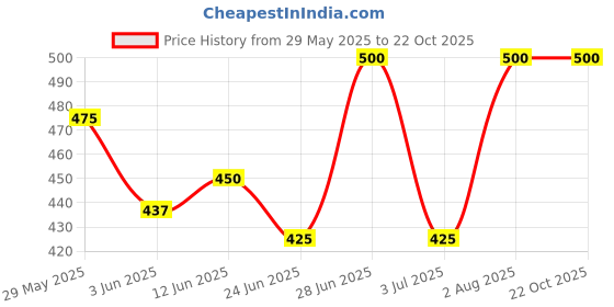 ajio.com ramadhani cloth Women Unstitched Dress Material ramadhani cloth Price History Graph from 29 May 2025 to 22 Oct 2025