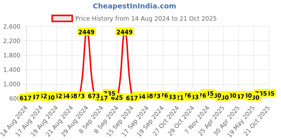 ajio.com rama's Women Printed Straight Kurta rama's Price History Graph from 14 Aug 2024 to 21 Oct 2025