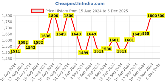 ajio.com ramo Boys Brass Lion Brooch ramo Price History Graph from 15 Aug 2024 to 5 Dec 2025