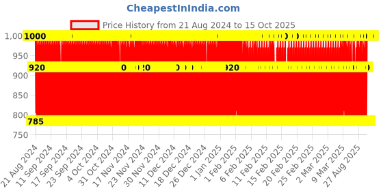 ajio.com ramraj cotton Boys Cotton Silk Shirt Dhoti Set with Towel ramraj cotton Price History Graph from 21 Aug 2024 to 15 Oct 2025