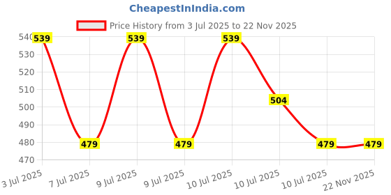 ajio.com ramraj cotton Boys Regular Fit Shirt ramraj cotton Price History Graph from 3 Jul 2025 to 21 Nov 2025