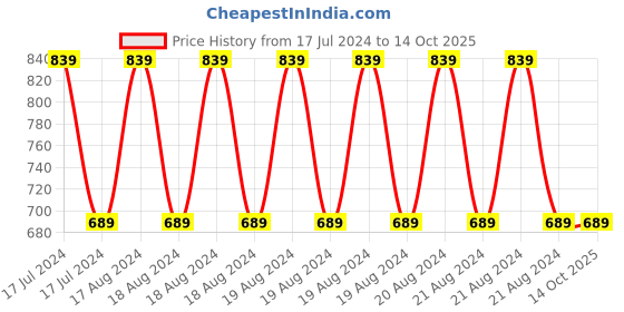 ajio.com ramraj cotton Men Pack of 3 Trunks with Elasticated Waist ramraj cotton Price History Graph from 17 Jul 2024 to 13 Oct 2025