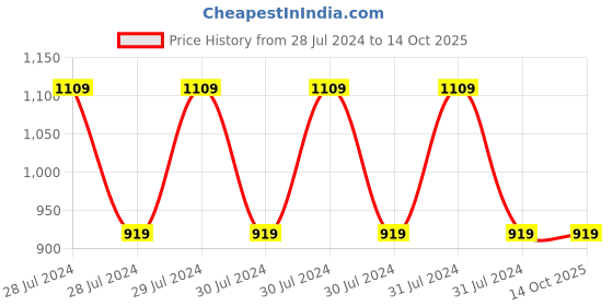 ajio.com ramraj cotton Men Pack of 4 Trunks with Elasticated Waist ramraj cotton Price History Graph from 28 Jul 2024 to 13 Oct 2025