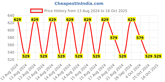 ajio.com ramraj cotton Pack Of 3 Printed Trunks ramraj cotton Price History Graph from 13 Aug 2024 to 15 Oct 2025