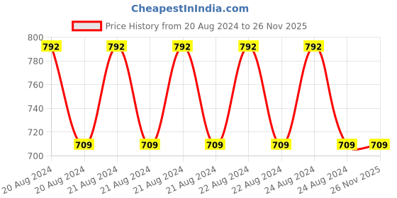 ajio.com ramraj cotton Pack of 4 Briefs ramraj cotton Price History Graph from 20 Aug 2024 to 26 Nov 2025