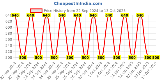 ajio.com ramraj cotton Pack of 4 Briefs with Elasticated Waist ramraj cotton Price History Graph from 22 Sep 2024 to 12 Oct 2025