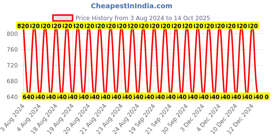 ajio.com ramraj cotton Pack of 4 Elasticated Waistband Trunks ramraj cotton Price History Graph from 3 Aug 2024 to 14 Oct 2025