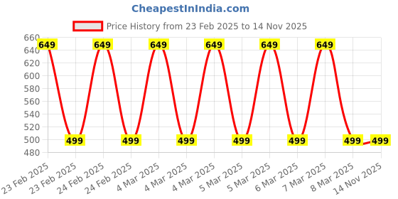 ajio.com ramraj cotton Pack of 4 Men Cotton Briefs ramraj cotton Price History Graph from 23 Feb 2025 to 13 Nov 2025