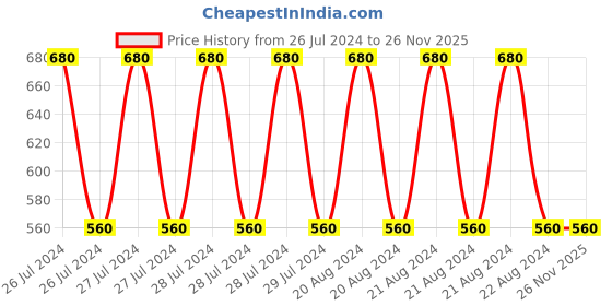 ajio.com ramraj cotton Pack of 4 Printed Briefs ramraj cotton Price History Graph from 26 Jul 2024 to 24 Nov 2025