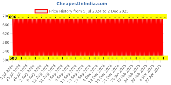 ajio.com ramraj cotton Pack of 4 Sleeveless Vests ramraj cotton Price History Graph from 5 Jul 2024 to 1 Dec 2025