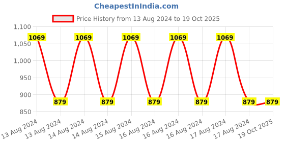 ajio.com ramraj cotton Pack of 5 Men Trunks ramraj cotton Price History Graph from 13 Aug 2024 to 18 Oct 2025