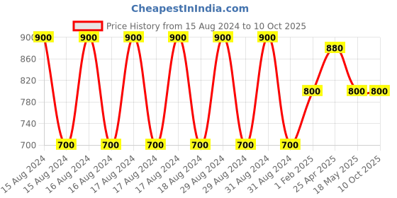 ajio.com ramraj cotton Pack of 5 Vests with Short Sleeves ramraj cotton Price History Graph from 15 Aug 2024 to 9 Oct 2025