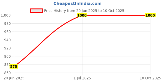 ajio.com ramraj cotton Pack of 5 Vests with Short Sleeves ramraj cotton Price History Graph from 20 Jun 2025 to 9 Oct 2025