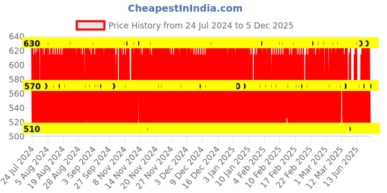 ajio.com ramraj cotton Pack of 6 Geometric Print Bloomers ramraj cotton Price History Graph from 24 Jul 2024 to 5 Dec 2025