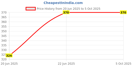 ajio.com ramraj cotton Regular Fit Pack of 2 Vests ramraj cotton Price History Graph from 20 Jun 2025 to 4 Oct 2025