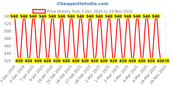 ajio.com ramraj cotton Regular Fit Pack of 3 Vests ramraj cotton Price History Graph from 3 Dec 2024 to 29 Nov 2025