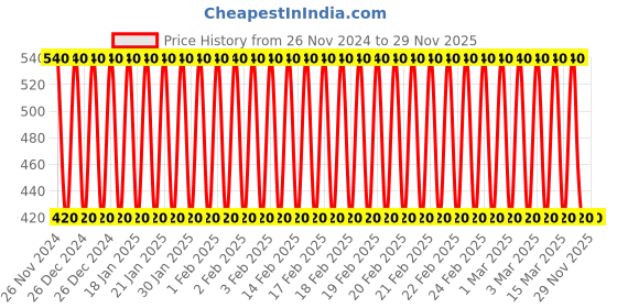 ajio.com ramraj cotton Regular Fit Pack of 3 Vests ramraj cotton Price History Graph from 26 Nov 2024 to 29 Nov 2025