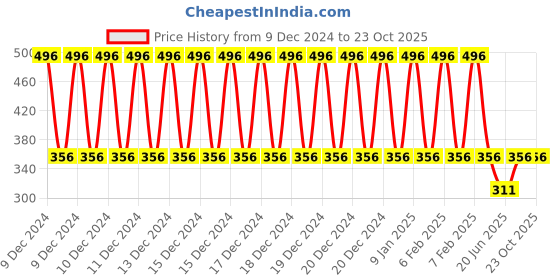 ajio.com ramraj cotton Regular Fit Pack of 3 Vests ramraj cotton Price History Graph from 9 Dec 2024 to 23 Oct 2025