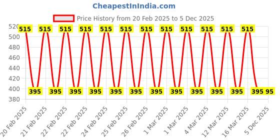ajio.com ramraj cotton Regular Fit Pack of 3 Vests ramraj cotton Price History Graph from 20 Feb 2025 to 5 Dec 2025