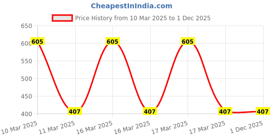 ajio.com ramraj cotton Regular Fit Pack of 3 Vests ramraj cotton Price History Graph from 10 Mar 2025 to 30 Nov 2025