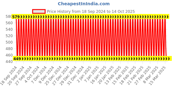ajio.com ramraj cotton Solid Trunks ramraj cotton Price History Graph from 18 Sep 2024 to 14 Oct 2025