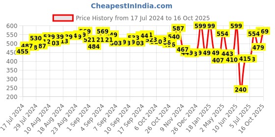 ajio.com Ramson Roll Ball Monkey ramson Price History Graph from 17 Jul 2024 to 16 Oct 2025