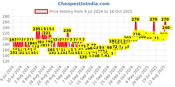 ajio.com ramsons Bravo Deodrant Spray ramsons Price History Graph from 9 Jul 2024 to 16 Oct 2025