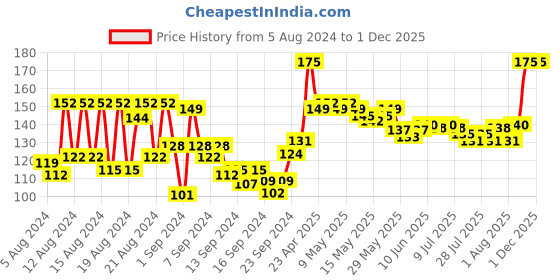 ajio.com ramsons Cool Spark Eau De Parfum ramsons Price History Graph from 5 Aug 2024 to 29 Nov 2025