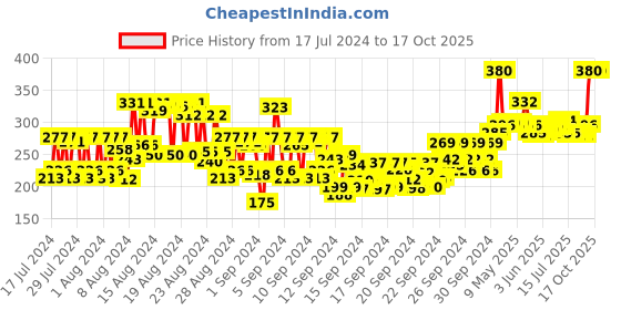 ajio.com ramsons Midnight Eau De Parfum ramsons Price History Graph from 17 Jul 2024 to 16 Oct 2025