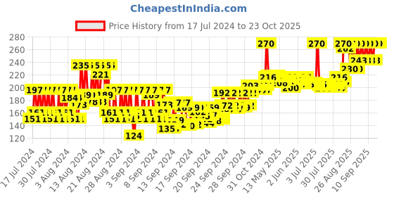 ajio.com ramsons Montesa Deodorant ramsons Price History Graph from 17 Jul 2024 to 21 Oct 2025