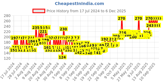 ajio.com ramsons Red Zx Biker Deodorant ramsons Price History Graph from 17 Jul 2024 to 4 Dec 2025