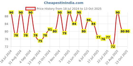 ajio.com ramsons Red Zx Deo Talc ramsons Price History Graph from 18 Jul 2024 to 12 Oct 2025