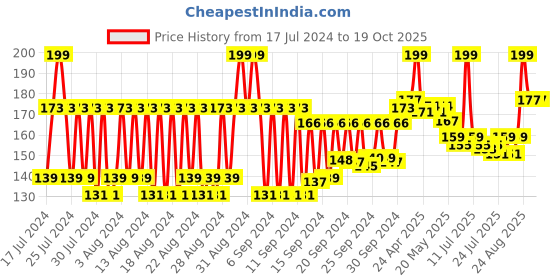 ajio.com ramsons Red Zx Deo Talc ramsons Price History Graph from 17 Jul 2024 to 18 Oct 2025