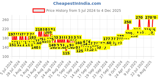 ajio.com ramsons Red Zx Deodorant Spray ramsons Price History Graph from 5 Jul 2024 to 4 Dec 2025