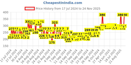 ajio.com ramsons Red Zx Eau De Parfum ramsons Price History Graph from 17 Jul 2024 to 24 Nov 2025