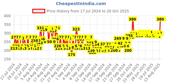 ajio.com ramsons Rhymes Eau De Parfum ramsons Price History Graph from 17 Jul 2024 to 20 Oct 2025
