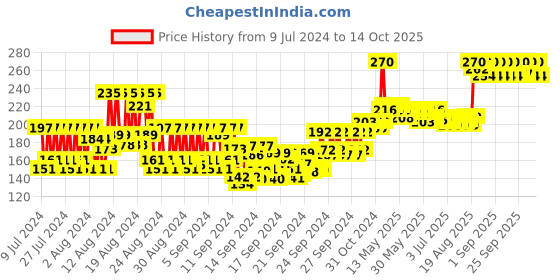 ajio.com ramsons Secret Code Deodorant Spray ramsons Price History Graph from 9 Jul 2024 to 12 Oct 2025