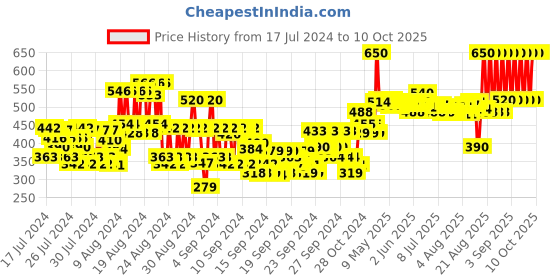 ajio.com ramsons Secret Code Eau De Parfum ramsons Price History Graph from 17 Jul 2024 to 9 Oct 2025