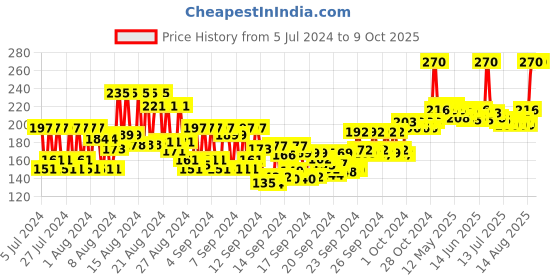ajio.com ramsons Stud Deodorant Spray ramsons Price History Graph from 5 Jul 2024 to 8 Oct 2025