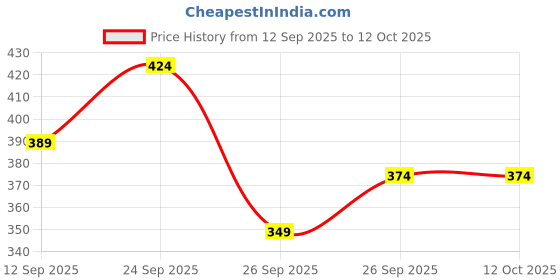 ajio.com r&b A-Line Skirt with Elasticated Waist r&b Price History Graph from 12 Sep 2025 to 12 Oct 2025